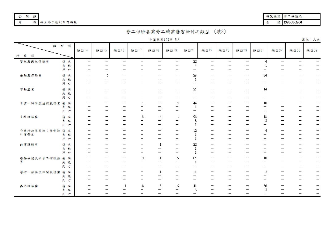 勞工保險各業勞工職業傷害給付之類型第4頁圖表